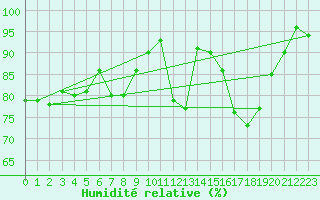 Courbe de l'humidit relative pour Metz-Nancy-Lorraine (57)