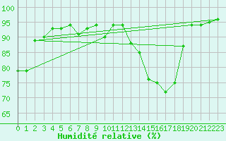 Courbe de l'humidit relative pour Anglars St-Flix(12)