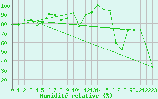 Courbe de l'humidit relative pour Titlis