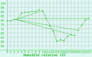 Courbe de l'humidit relative pour Hd-Bazouges (35)