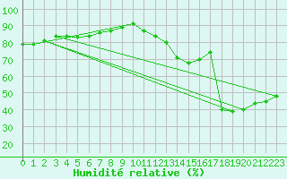 Courbe de l'humidit relative pour Aoste (It)