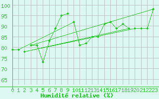 Courbe de l'humidit relative pour Fribourg (All)