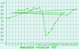 Courbe de l'humidit relative pour Bagnres-de-Luchon (31)