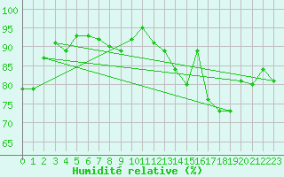 Courbe de l'humidit relative pour Reims-Prunay (51)