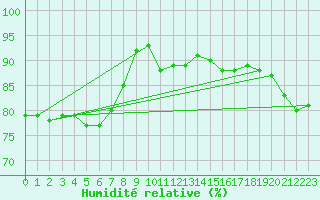 Courbe de l'humidit relative pour Kalmar Flygplats