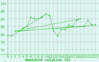 Courbe de l'humidit relative pour Alta Lufthavn