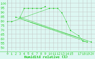Courbe de l'humidit relative pour Santiago