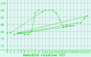 Courbe de l'humidit relative pour Lobbes (Be)