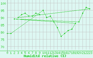 Courbe de l'humidit relative pour Hd-Bazouges (35)