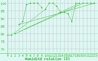 Courbe de l'humidit relative pour Comprovasco