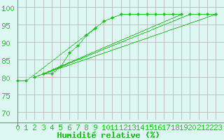 Courbe de l'humidit relative pour Biache-Saint-Vaast (62)