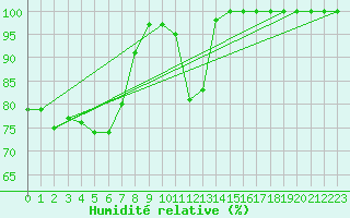 Courbe de l'humidit relative pour Idre