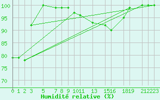 Courbe de l'humidit relative pour la bouée 3380