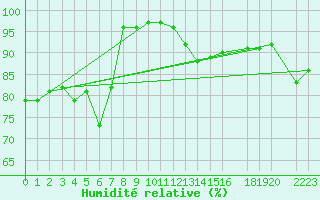 Courbe de l'humidit relative pour Fedje