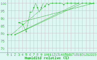 Courbe de l'humidit relative pour Scilly - Saint Mary's (UK)