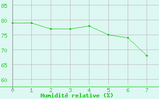Courbe de l'humidit relative pour Sller