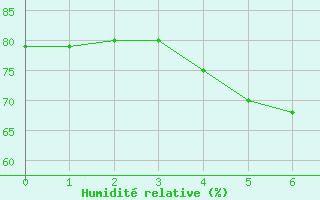 Courbe de l'humidit relative pour Kittila Matorova