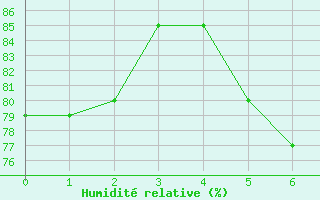 Courbe de l'humidit relative pour Kongsoya