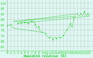 Courbe de l'humidit relative pour Zurich-Kloten