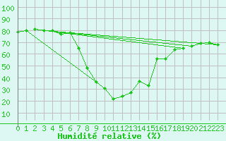 Courbe de l'humidit relative pour Warth