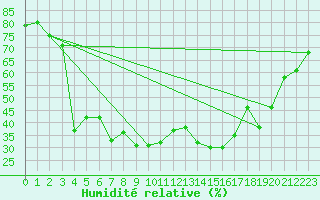 Courbe de l'humidit relative pour Kohlgrub, Bad (Rossh