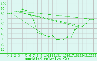 Courbe de l'humidit relative pour Kaisersbach-Cronhuette