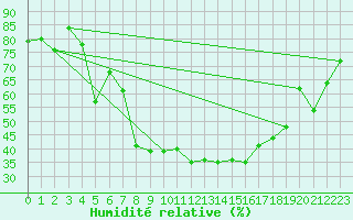 Courbe de l'humidit relative pour Freudenstadt