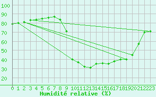 Courbe de l'humidit relative pour Boulc (26)