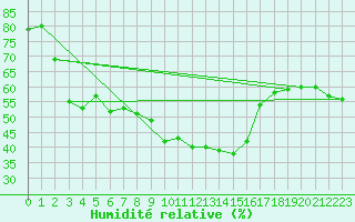 Courbe de l'humidit relative pour Messina