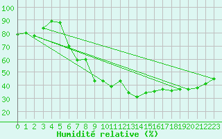 Courbe de l'humidit relative pour Murska Sobota
