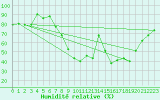 Courbe de l'humidit relative pour Edinburgh (UK)