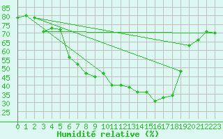 Courbe de l'humidit relative pour Malung A