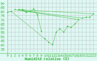 Courbe de l'humidit relative pour Hyres (83)