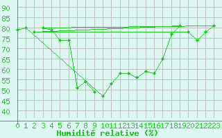 Courbe de l'humidit relative pour Arenys de Mar