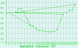 Courbe de l'humidit relative pour Valjevo