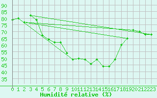 Courbe de l'humidit relative pour Kaufbeuren-Oberbeure
