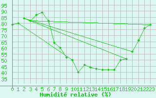 Courbe de l'humidit relative pour Eskilstuna