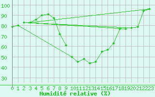 Courbe de l'humidit relative pour Neuhaus A. R.