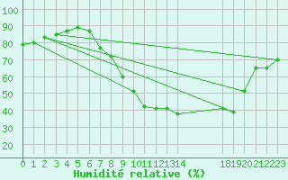 Courbe de l'humidit relative pour Gjilan (Kosovo)