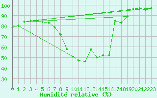 Courbe de l'humidit relative pour Cevio (Sw)