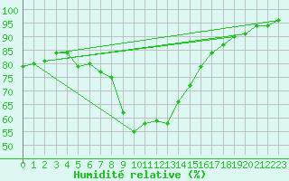 Courbe de l'humidit relative pour Zlatibor