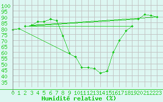 Courbe de l'humidit relative pour Bziers Cap d'Agde (34)