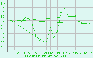 Courbe de l'humidit relative pour Flhli