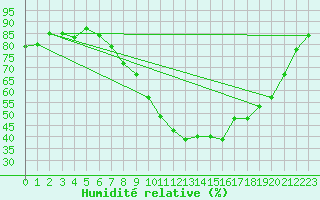Courbe de l'humidit relative pour Waghaeusel-Kirrlach