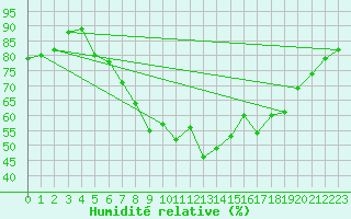 Courbe de l'humidit relative pour Preitenegg