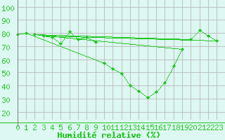 Courbe de l'humidit relative pour Pau (64)