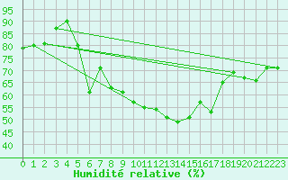 Courbe de l'humidit relative pour Punkaharju Airport