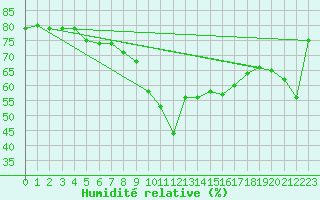 Courbe de l'humidit relative pour Cap Corse (2B)