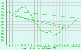 Courbe de l'humidit relative pour Elblag