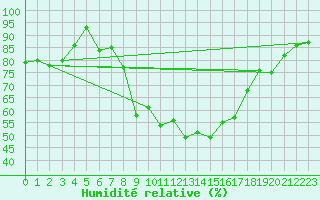 Courbe de l'humidit relative pour Hoydalsmo Ii